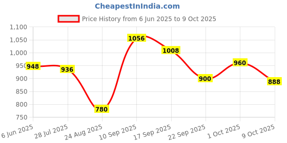 firstcry.com Pine Kids Slip On Loafer with Applique - Beige pine kids Price History Graph from 6 Jun 2025 to 9 Oct 2025