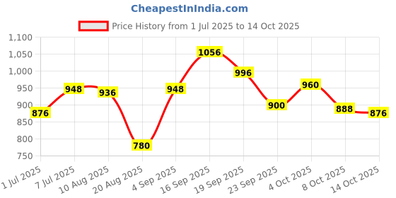 firstcry.com Pine Kids Slip On Loafer with Applique - Beige pine kids Price History Graph from 1 Jul 2025 to 14 Oct 2025