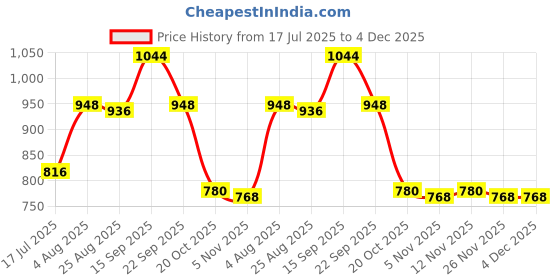 firstcry.com Pine Kids Slip On Loafer with Applique - Grey pine kids Price History Graph from 17 Jul 2025 to 3 Dec 2025