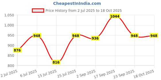 firstcry.com Pine Kids Slip On Loafer with Applique - Grey pine kids Price History Graph from 2 Jul 2025 to 18 Oct 2025