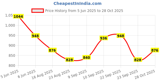firstcry.com Pine Kids Slip On Loafer with Applique - Navy Blue pine kids Price History Graph from 5 Jun 2025 to 28 Oct 2025