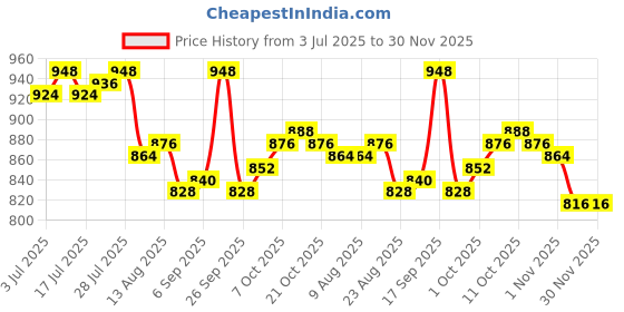 firstcry.com Pine Kids Slip On Loafer with Applique - Navy Blue pine kids Price History Graph from 3 Jul 2025 to 30 Nov 2025