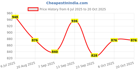 firstcry.com Pine Kids Slip On Loafer with Applique - Navy Blue pine kids Price History Graph from 6 Jul 2025 to 20 Oct 2025