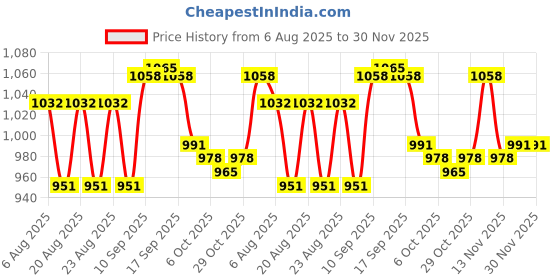 firstcry.com Pine Kids Slip on Loafers With Applique - Beige pine kids Price History Graph from 6 Aug 2025 to 30 Nov 2025
