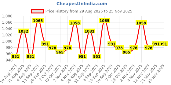 firstcry.com Pine Kids Slip on Loafers With Applique - Beige pine kids Price History Graph from 29 Aug 2025 to 24 Nov 2025