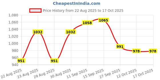 firstcry.com Pine Kids Slip on Loafers With Applique - Beige pine kids Price History Graph from 22 Aug 2025 to 16 Oct 2025