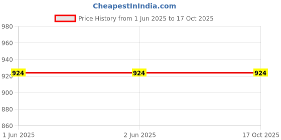 firstcry.com Pine Kids Slip On Loafers with Applique - Black pine kids Price History Graph from 1 Jun 2025 to 16 Oct 2025