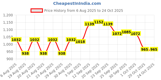 firstcry.com Pine Kids Slip On Loafers With Applique - Black pine kids Price History Graph from 6 Aug 2025 to 24 Oct 2025