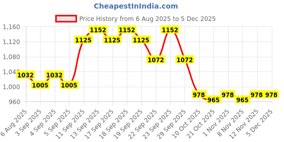 firstcry.com Pine Kids Slip on Loafers With Applique - Brown pine kids Price History Graph from 6 Aug 2025 to 3 Dec 2025