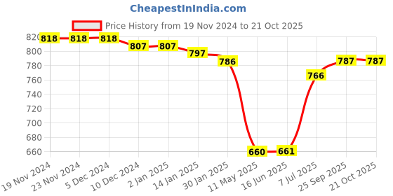 firstcry.com Pine Kids Slip On Loafers with Checkered Design & Appliques - Navy Blue pine kids Price History Graph from 19 Nov 2024 to 20 Oct 2025