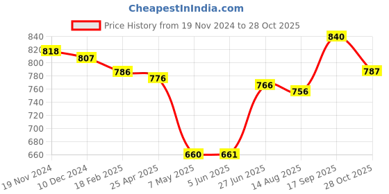 firstcry.com Pine Kids Slip On Loafers with Checkered Design & Appliques - Navy Blue pine kids Price History Graph from 19 Nov 2024 to 28 Oct 2025