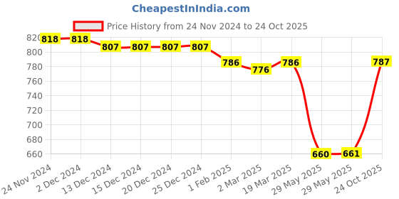 firstcry.com Pine Kids Slip On Loafers with Checkered Design & Appliques - Navy Blue pine kids Price History Graph from 24 Nov 2024 to 24 Oct 2025