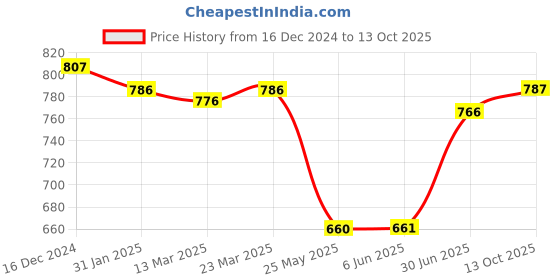firstcry.com Pine Kids Slip On Loafers with Checkered Design & Appliques - Navy Blue pine kids Price History Graph from 16 Dec 2024 to 13 Oct 2025