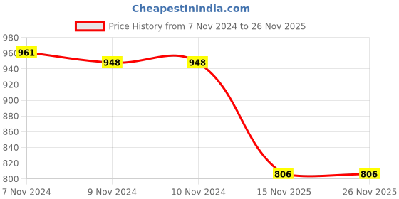 firstcry.com Pine Kids Slip On Loafers with Checkered Design - Brown pine kids Price History Graph from 7 Nov 2024 to 26 Nov 2025
