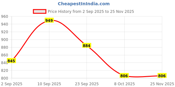 firstcry.com Pine Kids Slip On Loafers with Checkered Design - Navy Blue pine kids Price History Graph from 2 Sep 2025 to 25 Nov 2025