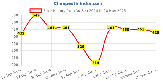 firstcry.com Pine Kids Slip On Marble Print Clogs with Back Strap - Navy & White pine kids Price History Graph from 30 Sep 2024 to 27 Nov 2025