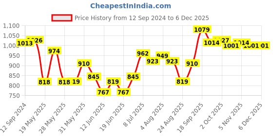 firstcry.com Pine Kids Slip On Party Wear Loafers - Black pine kids Price History Graph from 12 Sep 2024 to 5 Dec 2025