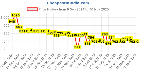 firstcry.com Pine Kids Slip On Party Wear Loafers - Blue pine kids Price History Graph from 9 Sep 2024 to 30 Nov 2025