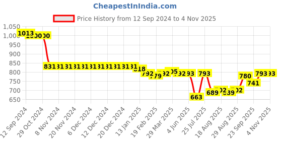 firstcry.com Pine Kids Slip On Party Wear Loafers - Brown pine kids Price History Graph from 12 Sep 2024 to 3 Nov 2025