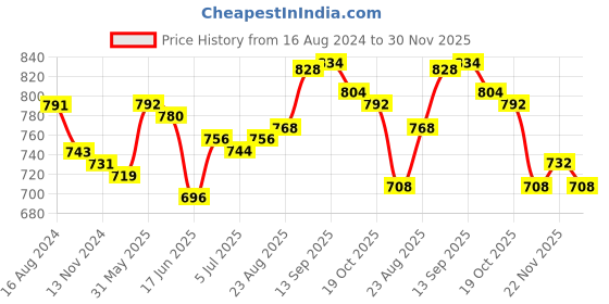 firstcry.com Pine Kids Slip On Party Wear Loafers - Grey pine kids Price History Graph from 16 Aug 2024 to 30 Nov 2025