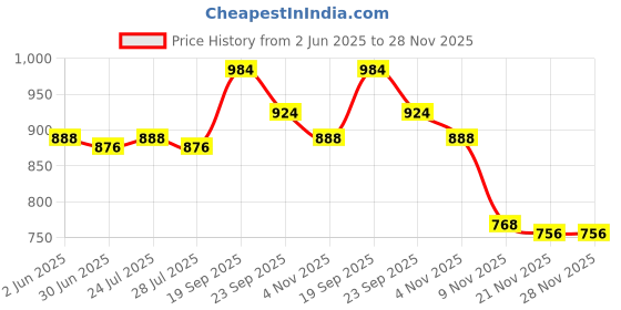 firstcry.com Pine Kids Slip On Party Wear Loafers with Crocodile Texture Design - Tan pine kids Price History Graph from 2 Jun 2025 to 28 Nov 2025