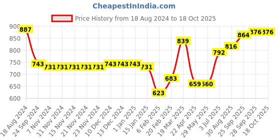 firstcry.com Pine Kids Slip On Party Wear Shoes - Black pine kids Price History Graph from 18 Aug 2024 to 18 Oct 2025