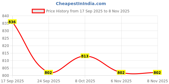 firstcry.com Pine Kids Slip-on Party Wear Shoes - Black pine kids Price History Graph from 17 Sep 2025 to 6 Nov 2025