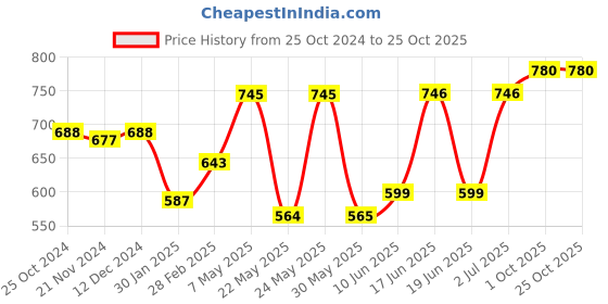 firstcry.com Pine Kids Slip-on Party Wear Shoes - Blue pine kids Price History Graph from 25 Oct 2024 to 25 Oct 2025