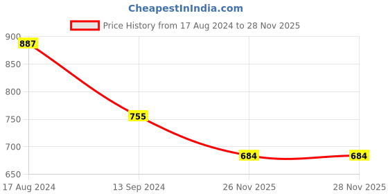firstcry.com Pine Kids Slip On Party Wear Shoes - Dark Brown pine kids Price History Graph from 17 Aug 2024 to 26 Nov 2025