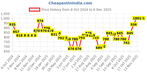 firstcry.com Pine Kids Slip On Party Wear Shoes with Applique - Black pine kids Price History Graph from 9 Oct 2024 to 5 Dec 2025