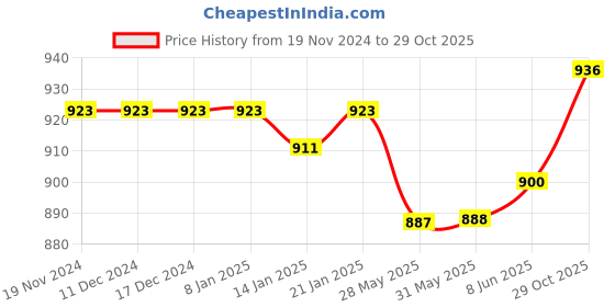 firstcry.com Pine Kids Slip On Party Wear Shoes with Applique - Black pine kids Price History Graph from 19 Nov 2024 to 29 Oct 2025