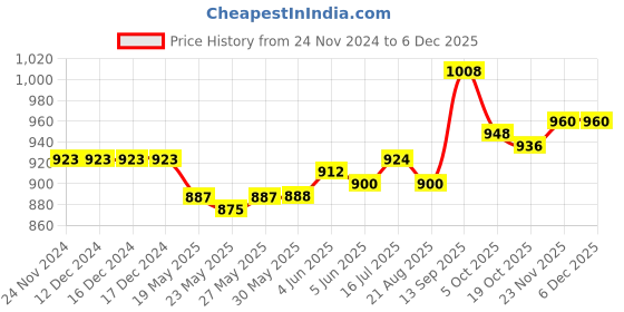 firstcry.com Pine Kids Slip On Party Wear Shoes with Applique - Black pine kids Price History Graph from 24 Nov 2024 to 5 Dec 2025