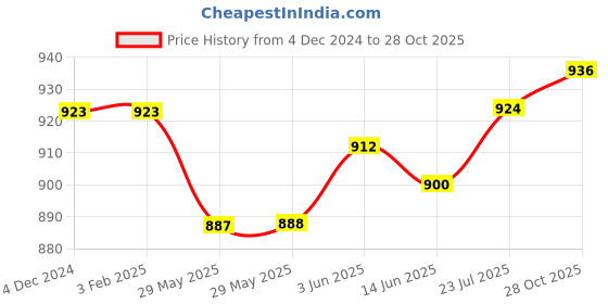 firstcry.com Pine Kids Slip On Party Wear Shoes with Applique - Black pine kids Price History Graph from 4 Dec 2024 to 28 Oct 2025