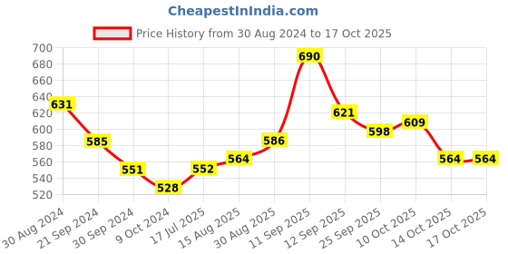 firstcry.com Pine Kids Slip On Party Wear Shoes with Applique - Blue pine kids Price History Graph from 30 Aug 2024 to 16 Oct 2025