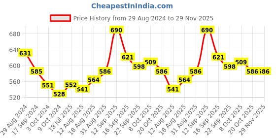 firstcry.com Pine Kids Slip On Party Wear Shoes with Applique - Blue pine kids Price History Graph from 29 Aug 2024 to 29 Nov 2025