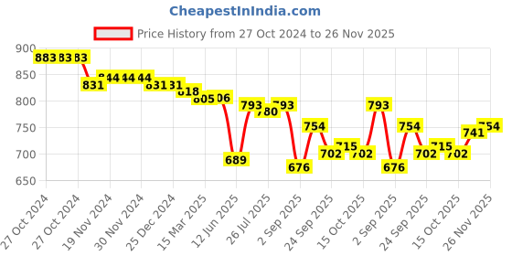 firstcry.com Pine Kids Slip On Party Wear Shoes with Applique - Blue pine kids Price History Graph from 27 Oct 2024 to 26 Nov 2025