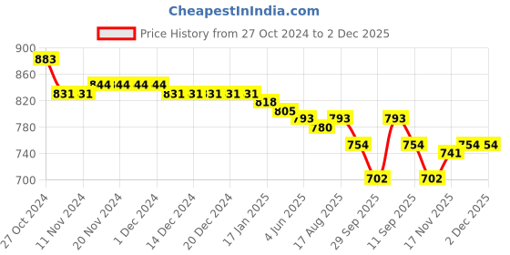 firstcry.com Pine Kids Slip On Party Wear Shoes with Applique - Blue pine kids Price History Graph from 27 Oct 2024 to 1 Dec 2025