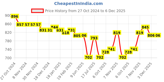 firstcry.com Pine Kids Slip On Party Wear Shoes with Applique - Brown pine kids Price History Graph from 27 Oct 2024 to 5 Dec 2025