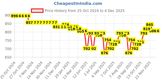 firstcry.com Pine Kids Slip On Party Wear Shoes with Applique - Brown pine kids Price History Graph from 25 Oct 2024 to 30 Nov 2025