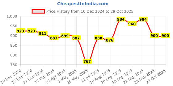 firstcry.com Pine Kids Slip On Party Wear Shoes with Applique - Brown pine kids Price History Graph from 10 Dec 2024 to 29 Oct 2025