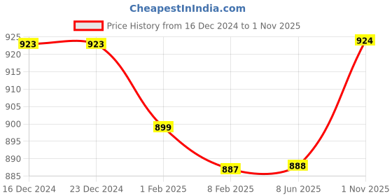 firstcry.com Pine Kids Slip On Party Wear Shoes with Applique - Brown pine kids Price History Graph from 16 Dec 2024 to 1 Nov 2025