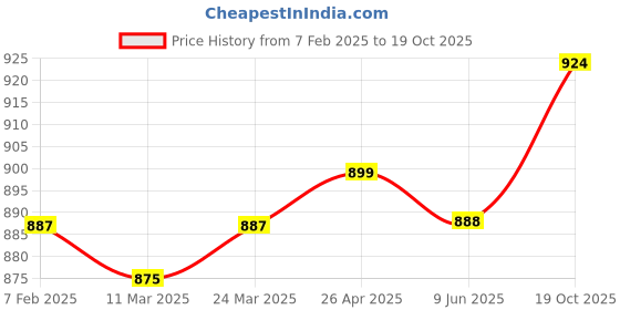 firstcry.com Pine Kids Slip On Party Wear Shoes with Applique - Brown pine kids Price History Graph from 7 Feb 2025 to 19 Oct 2025