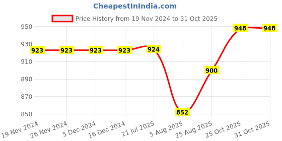 firstcry.com Pine Kids Slip On Party Wear Shoes with Applique - Tan pine kids Price History Graph from 19 Nov 2024 to 31 Oct 2025
