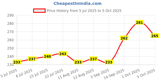 firstcry.com Pine Kids Slip On Printed Flip Flops - Multicolor pine kids Price History Graph from 5 Jul 2025 to 5 Oct 2025