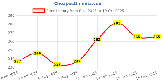 firstcry.com Pine Kids Slip On Printed Flip Flops - Multicolor pine kids Price History Graph from 8 Jul 2025 to 18 Oct 2025