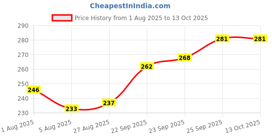 firstcry.com Pine Kids Slip On Printed Flip Flops - Multicolor pine kids Price History Graph from 1 Aug 2025 to 13 Oct 2025