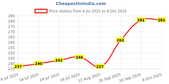 firstcry.com Pine Kids Slip On Printed Flip Flops - Multicolor pine kids Price History Graph from 6 Jul 2025 to 8 Oct 2025