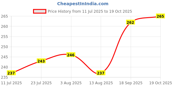 firstcry.com Pine Kids Slip On Printed Flip Flops - Multicolor pine kids Price History Graph from 11 Jul 2025 to 19 Oct 2025