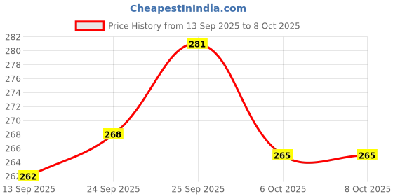 firstcry.com Pine Kids Slip On Printed Flip Flops - Multicolor pine kids Price History Graph from 13 Sep 2025 to 8 Oct 2025