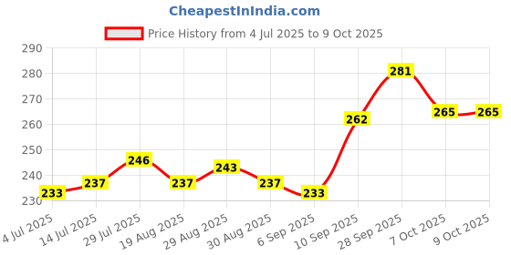 firstcry.com Pine Kids Slip On Printed Flip Flops - Multicolor pine kids Price History Graph from 4 Jul 2025 to 9 Oct 2025